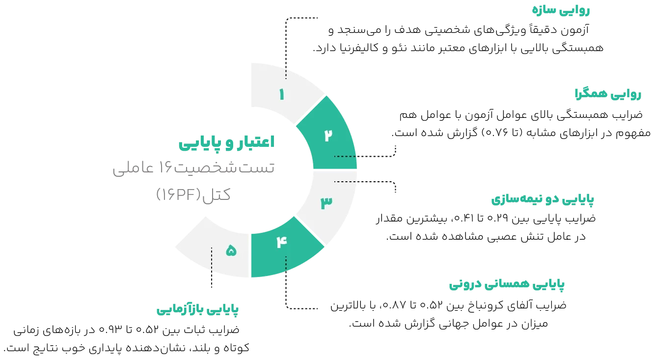 اعتبار تست شخصیت شناسی 16 عاملی کتل