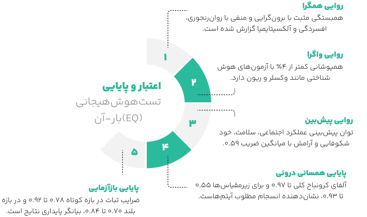 اعتبار تست هوش هیجانی بار-آن