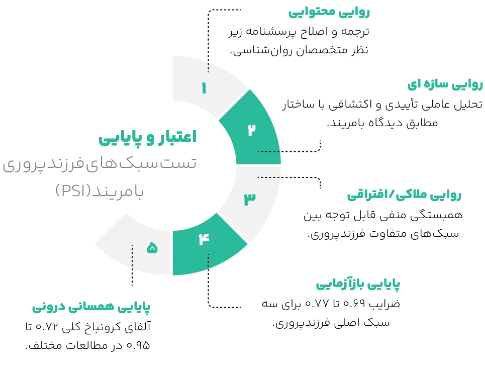 اعتبار تست فرزند پروری بامریند 
