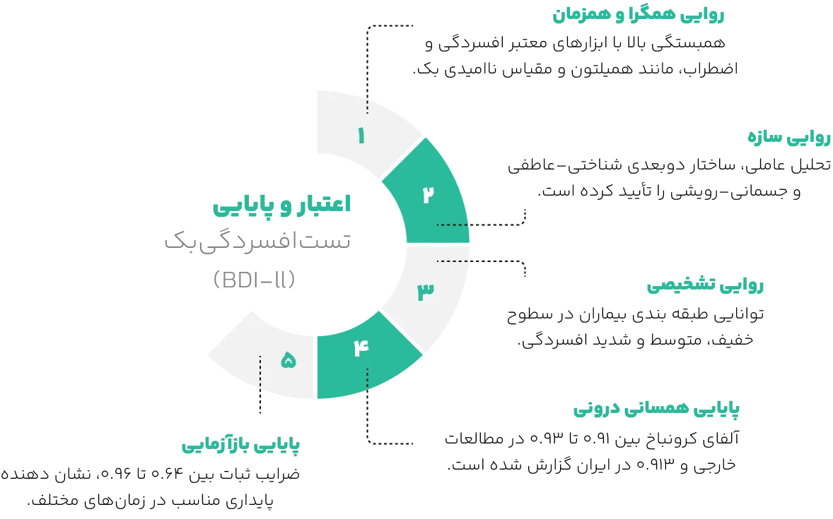 اعتبار تست افسردگی بک