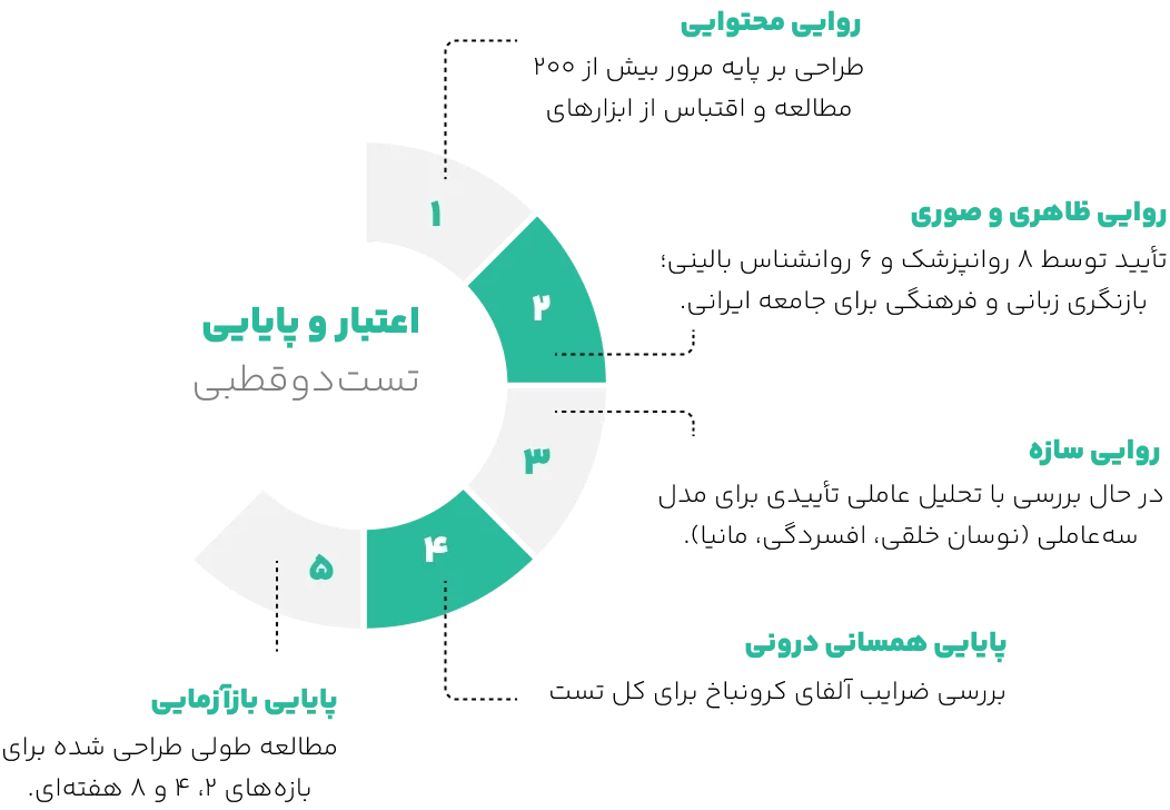 اعتبار تست دو قطبی (BDSQ)