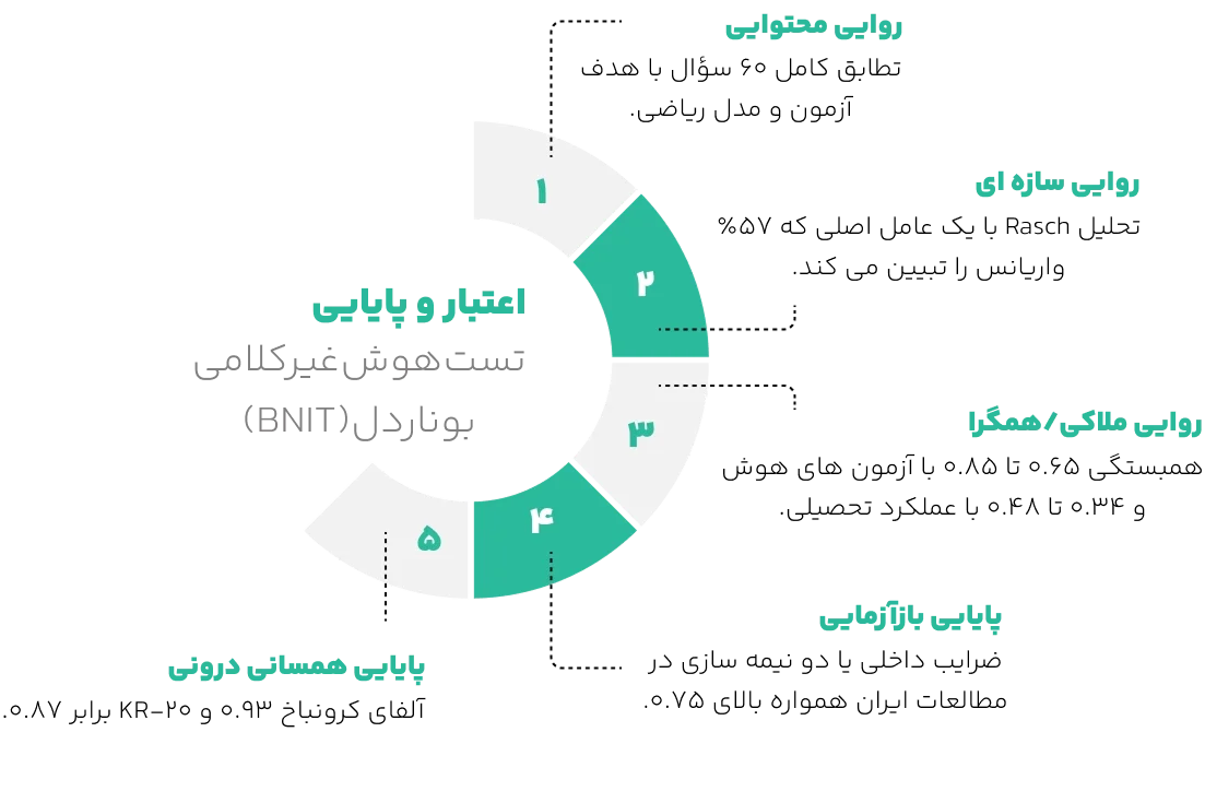اعتبار تست هوش غیر کلامی بوناردل
