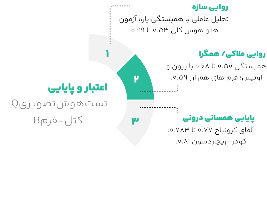 اعتبار تست هوش بزرگسال کتل فرم (B)