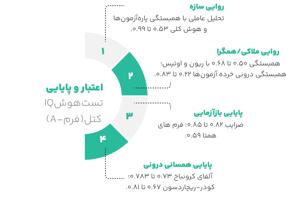 اعتبار تست هوش کتل بزرگسال فرم (A)