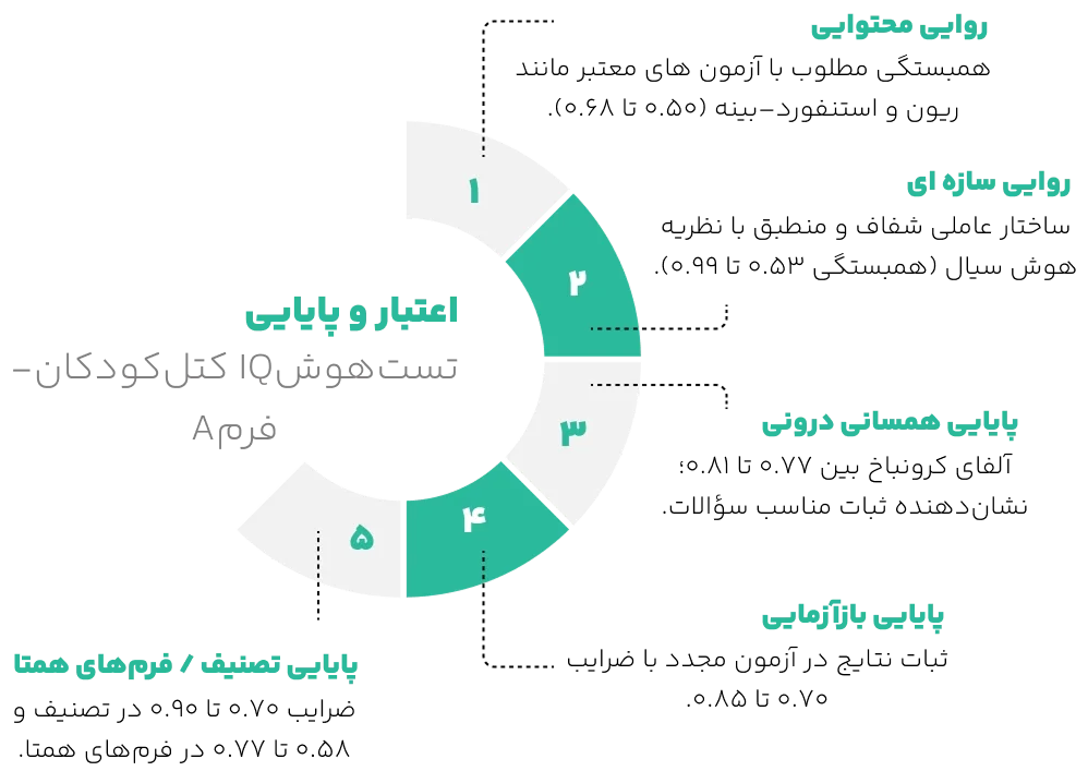 اعتبار تست هوش کتل کودک فرم A