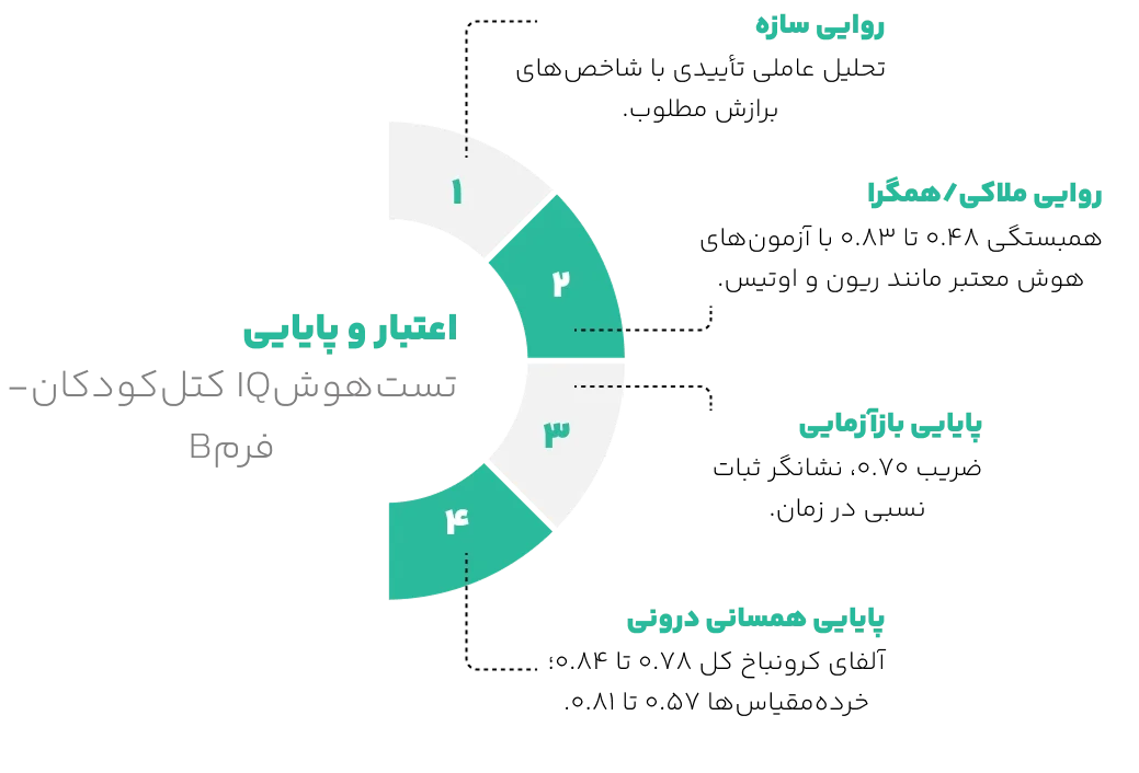 اعتبار تست هوش کتل کودک فرم (B)