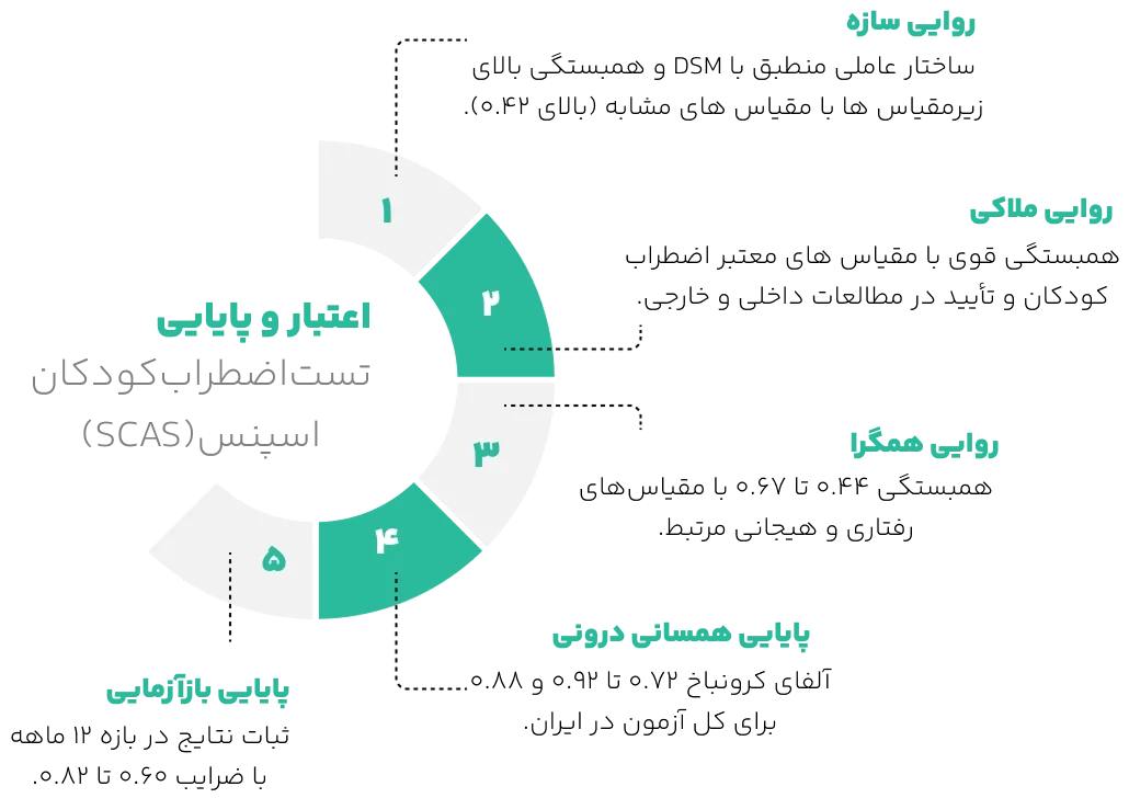 اعتبار تست اضطراب کودکان اسپنس