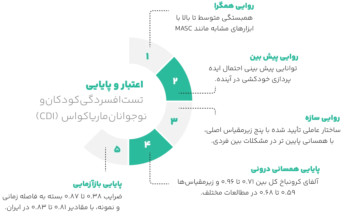 اعتبار تست افسردگی کودکان و نوجوانان ماریاکواس