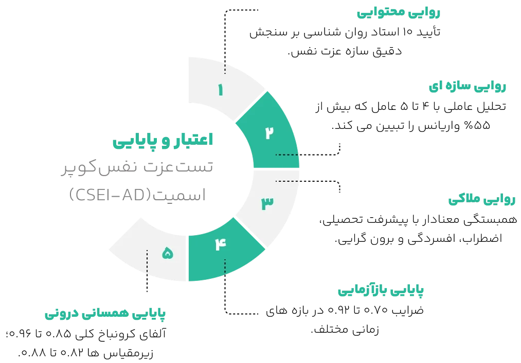 اعتبار تست عزت نفس کوپر اسمیت