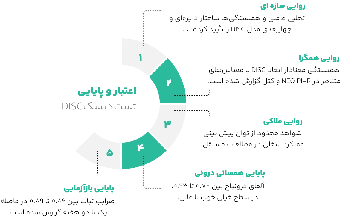 اعتبار تست دیسک