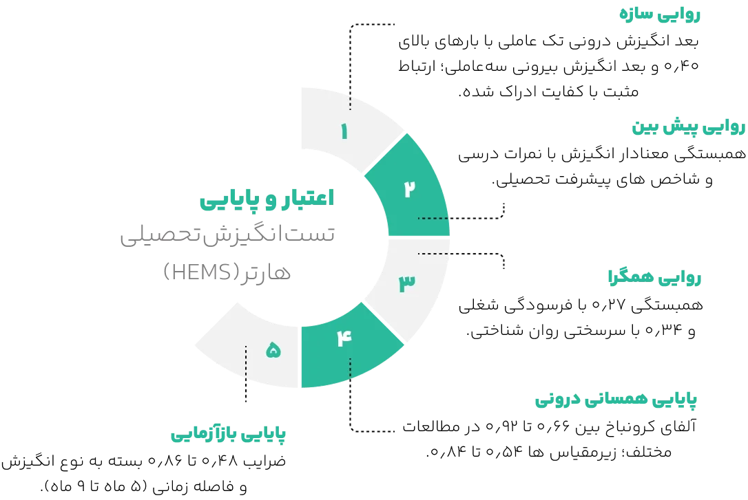 اعتبار تست انگیزش تحصیلی هارتر 