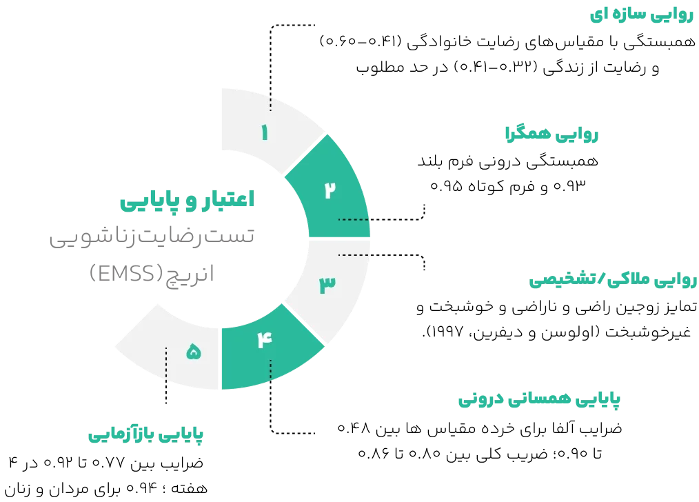 اعتبار تست رضایت زناشویی انریچ