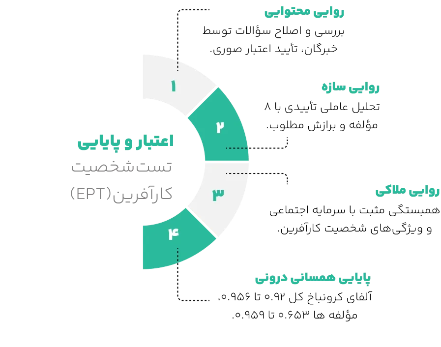 اعتبار تست شخصیت کارآفرین 