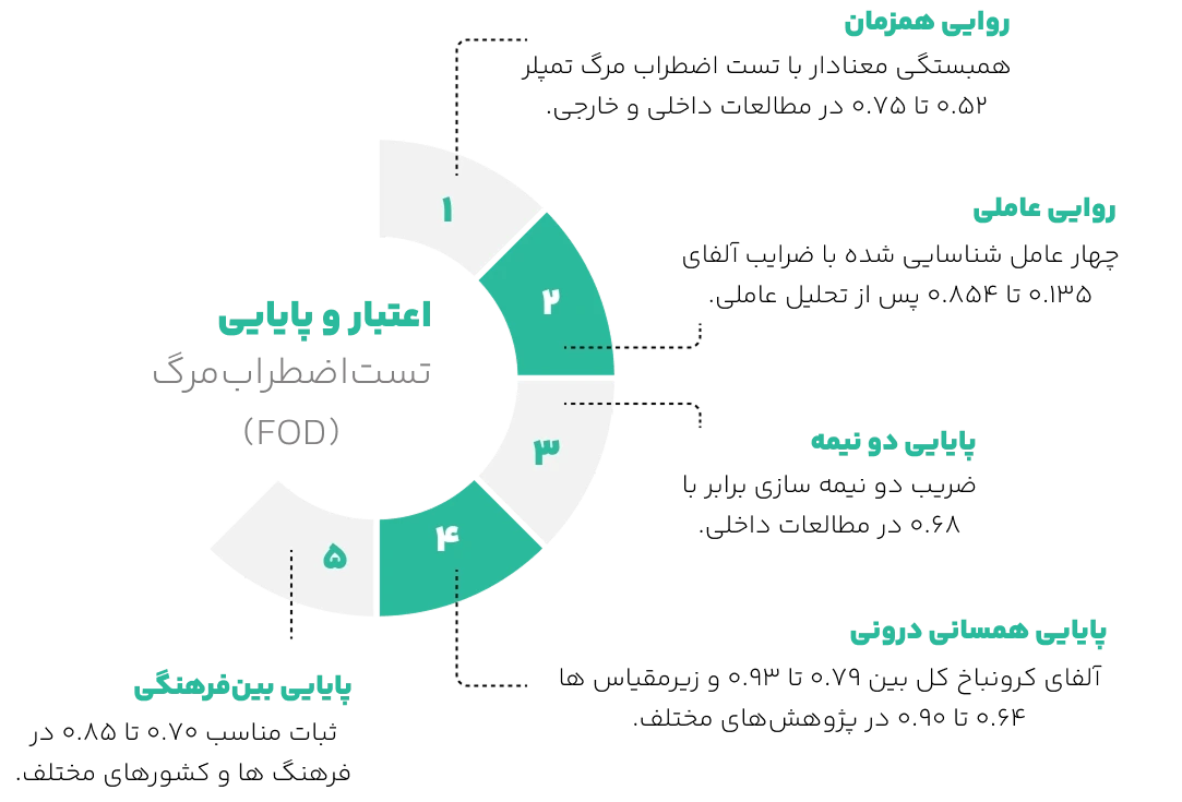 اعتبار تست اضطراب مرگ (FOD)