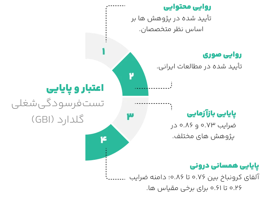 اعتبار تست فرسودگی شغلی گلدارد ویژه روانشناسان 