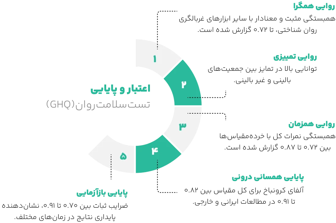 اعتبار تست سلامت روان (GHQ)