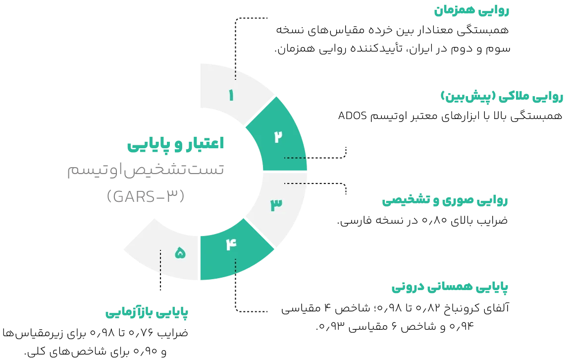 اعتبار تست اوتیسم گیلیام (GARS-3)