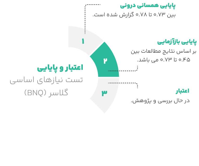 اعتبار تست نیازهای اساسی گلاسر