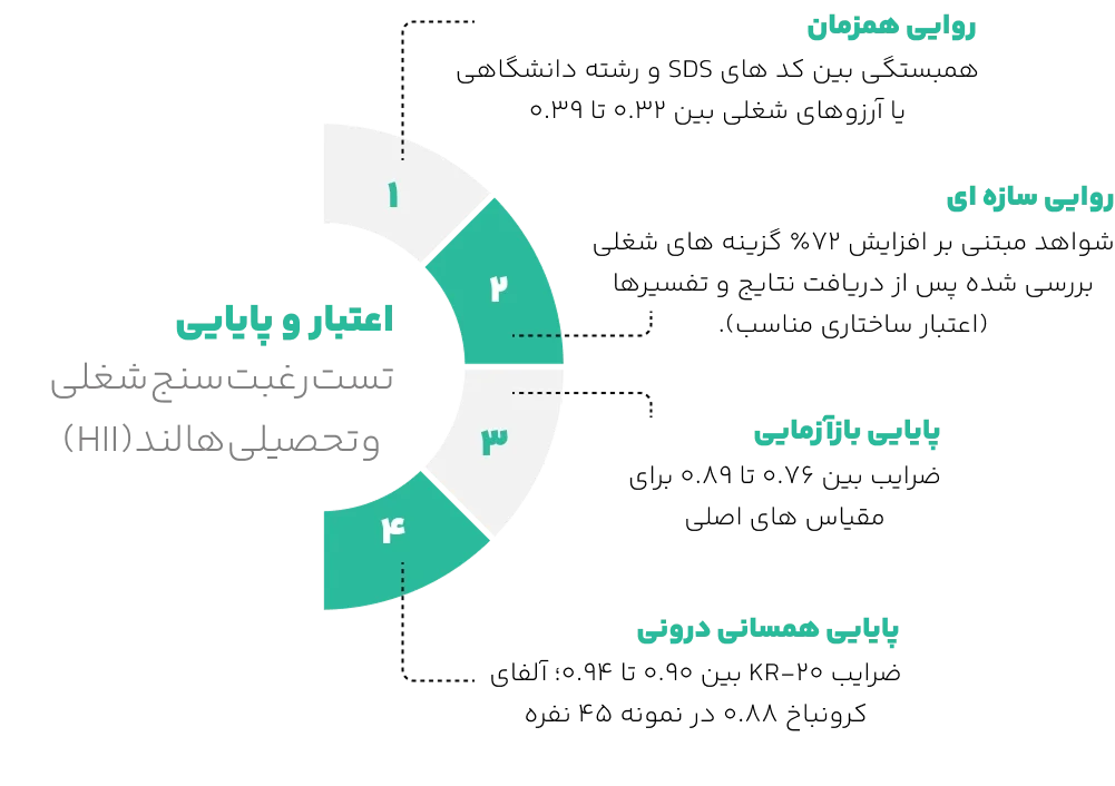 اعتبار تست رغبت سنج شغلی تحصیلی هالند
