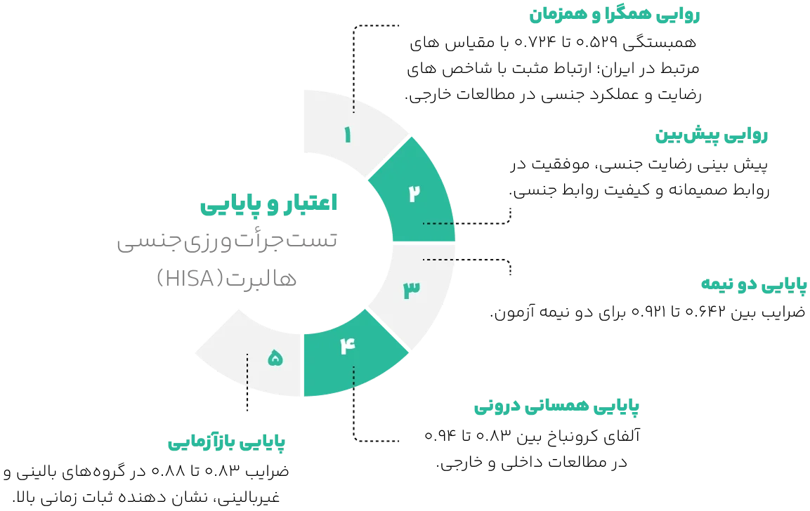 اعتبار تست جرات ورزی جنسی هالبرت