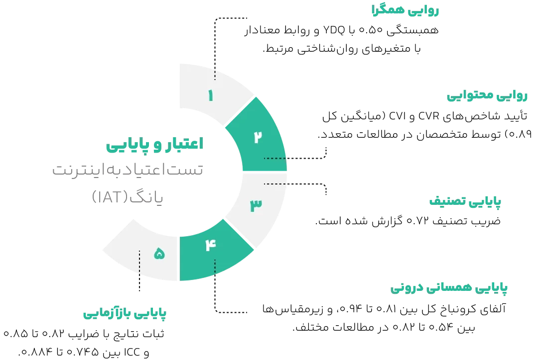 اعتبار تست اعتیاد به اینترنت یانگ