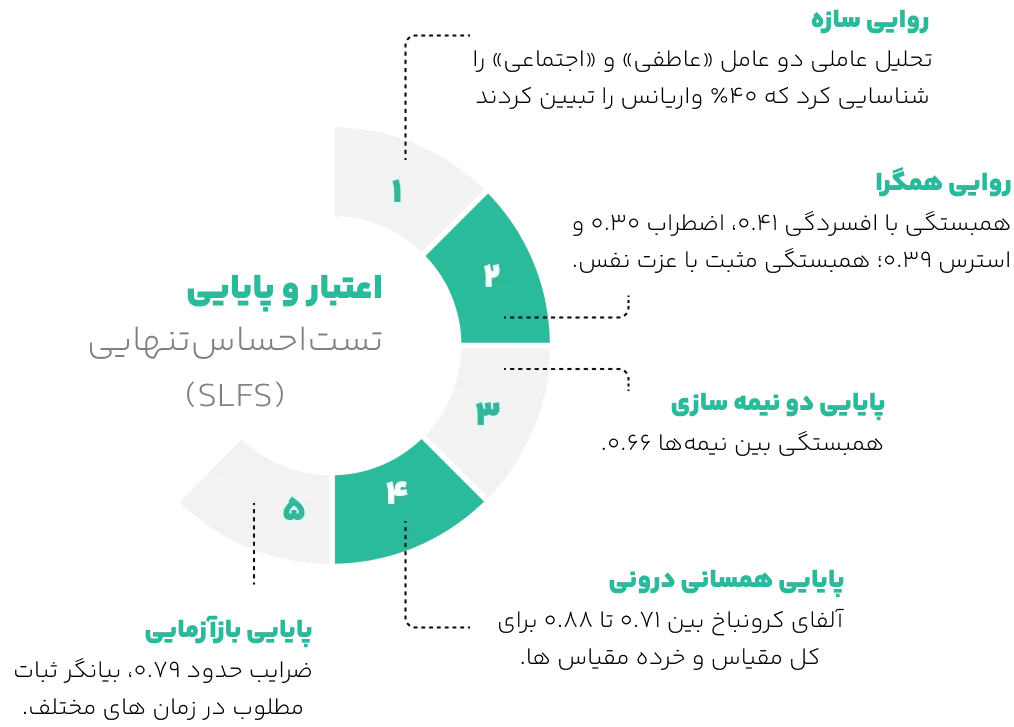 اعتبار تست احساس تنهایی(SLFS)