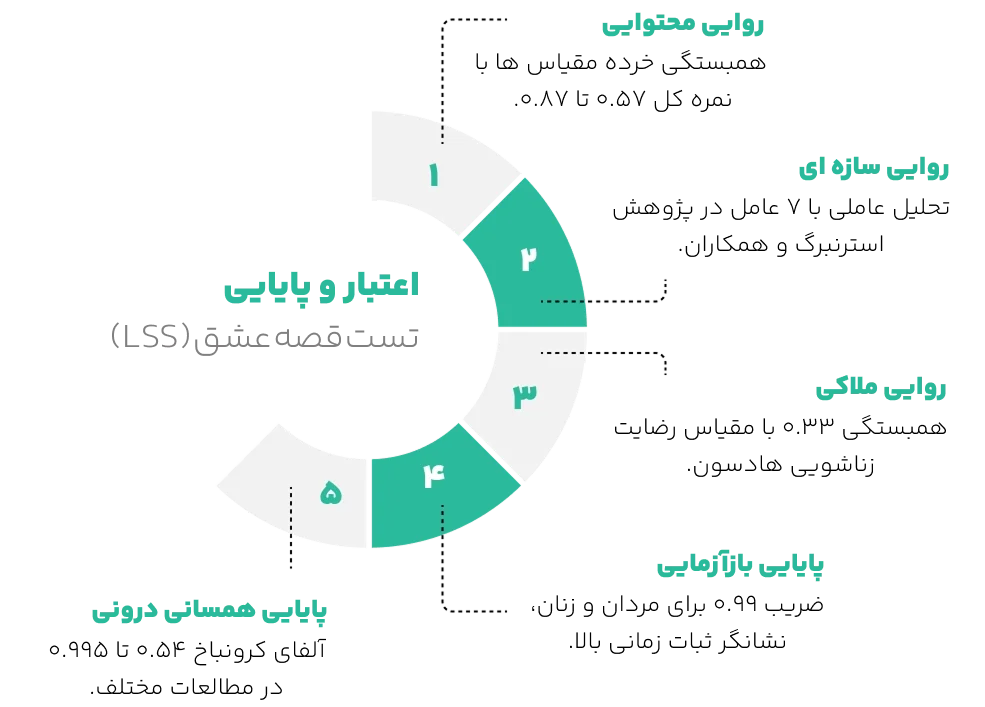 اعتبار تست قصه عشق استرنبرگ 