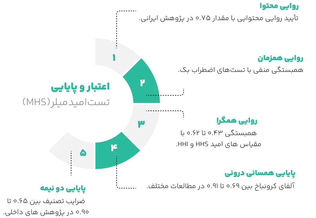 اعتبار تست امید میلر