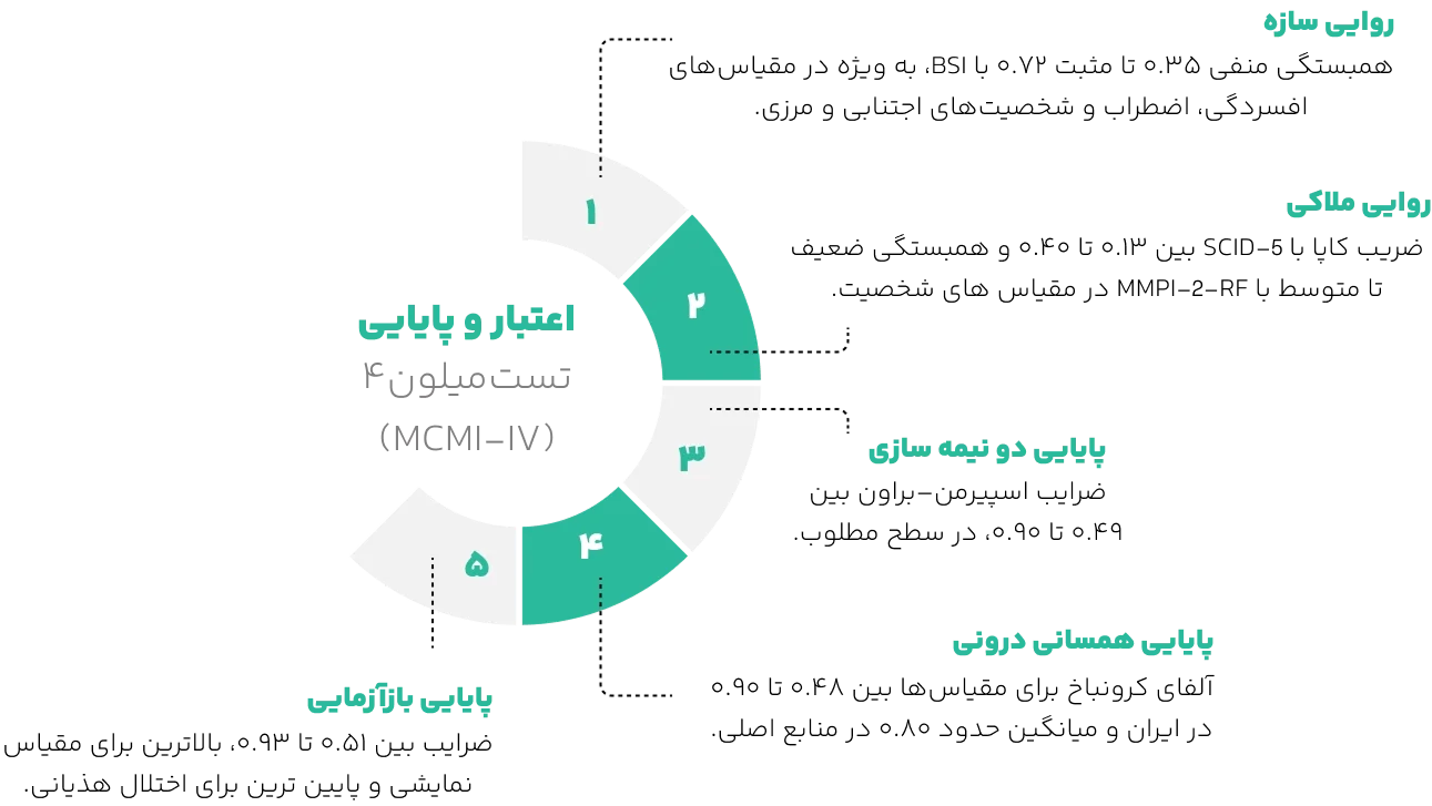 اعتبار تست میلون 4