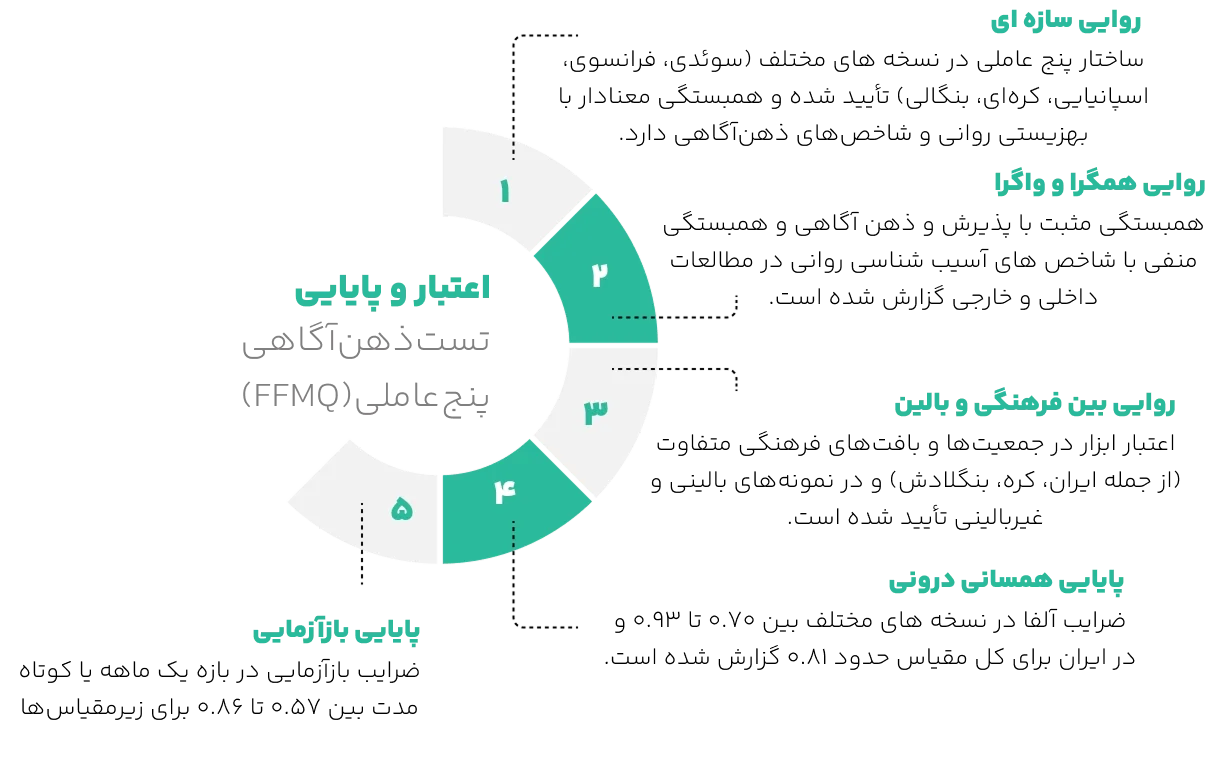 اعتبار تست ذهن آگاهی 5 عاملی (FFMQ)