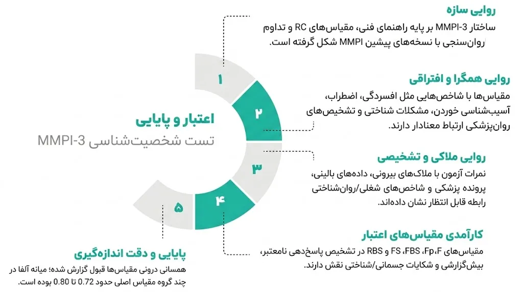 اعتیار تست شخصیت شناسی مینه سوتا نسخه سوم (MMPI-3)