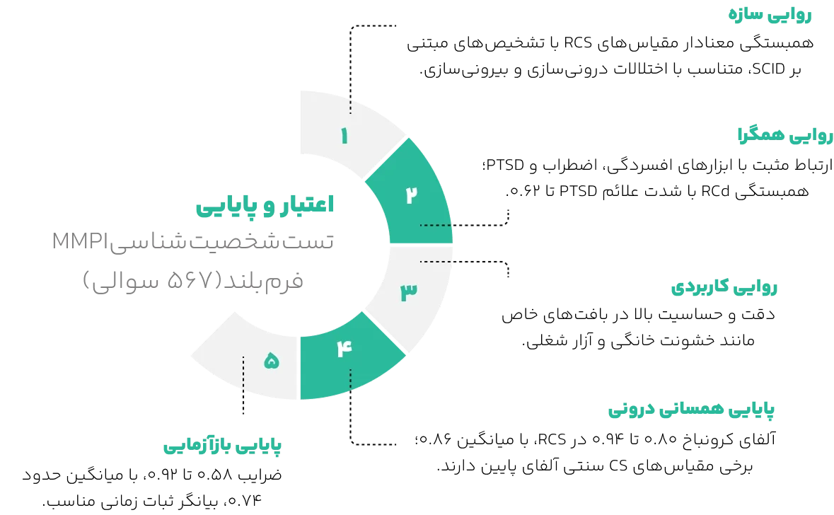 اعتبار تست شخصیت MMPI-2 فرم بلند 567 سوالی