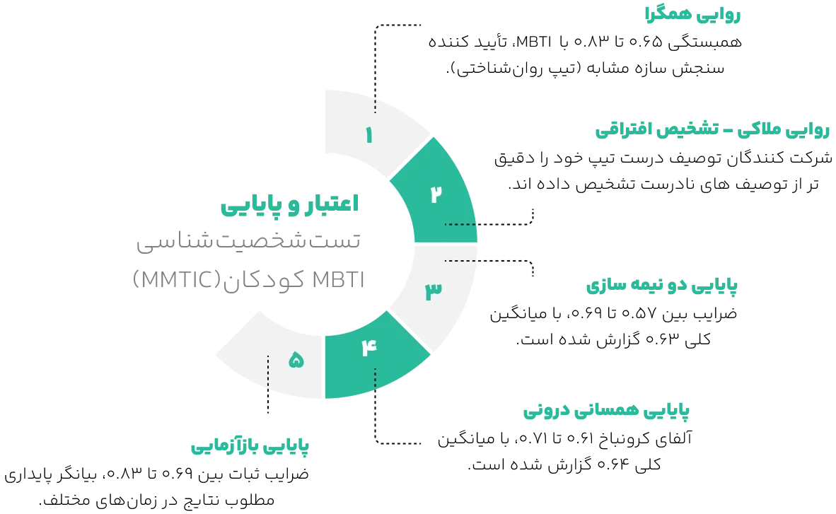 اعتبار تست شخصیت شناسی MBTI کودک