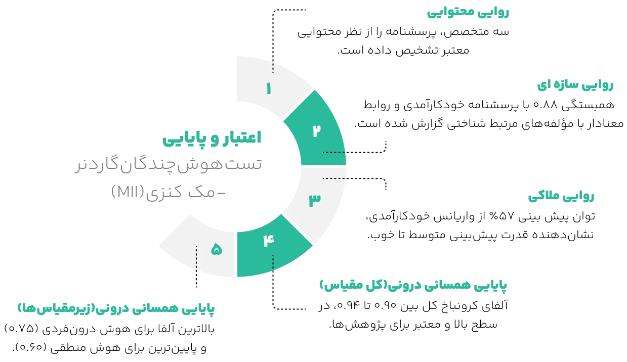 اعتبار تست هوش چندگانه گاردنر-مک کنزی 