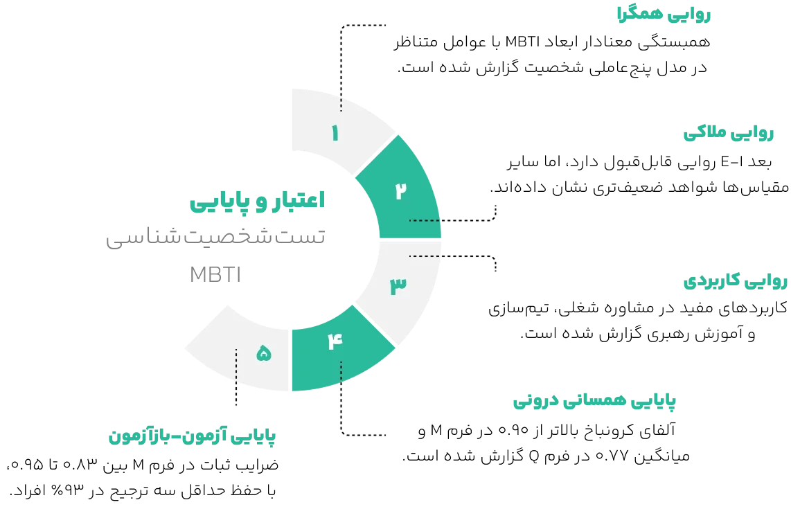 اعتبار تست شخصیت شناسی MBTI