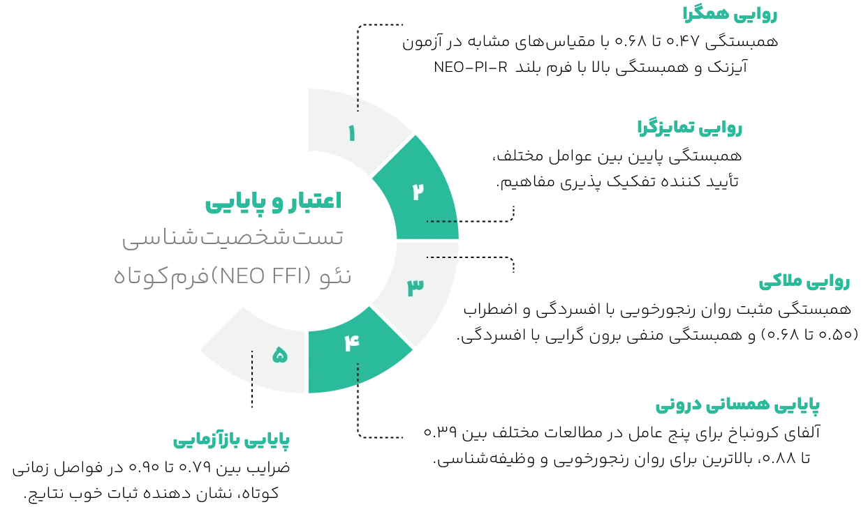 اعتبار تست شخصیت شناسی نئو فرم کوتاه 