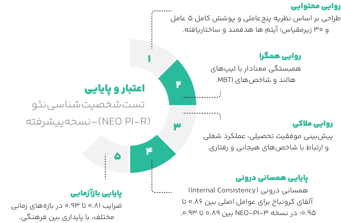 اعتبار تست شخصیت شناسی نئو فرم بلند