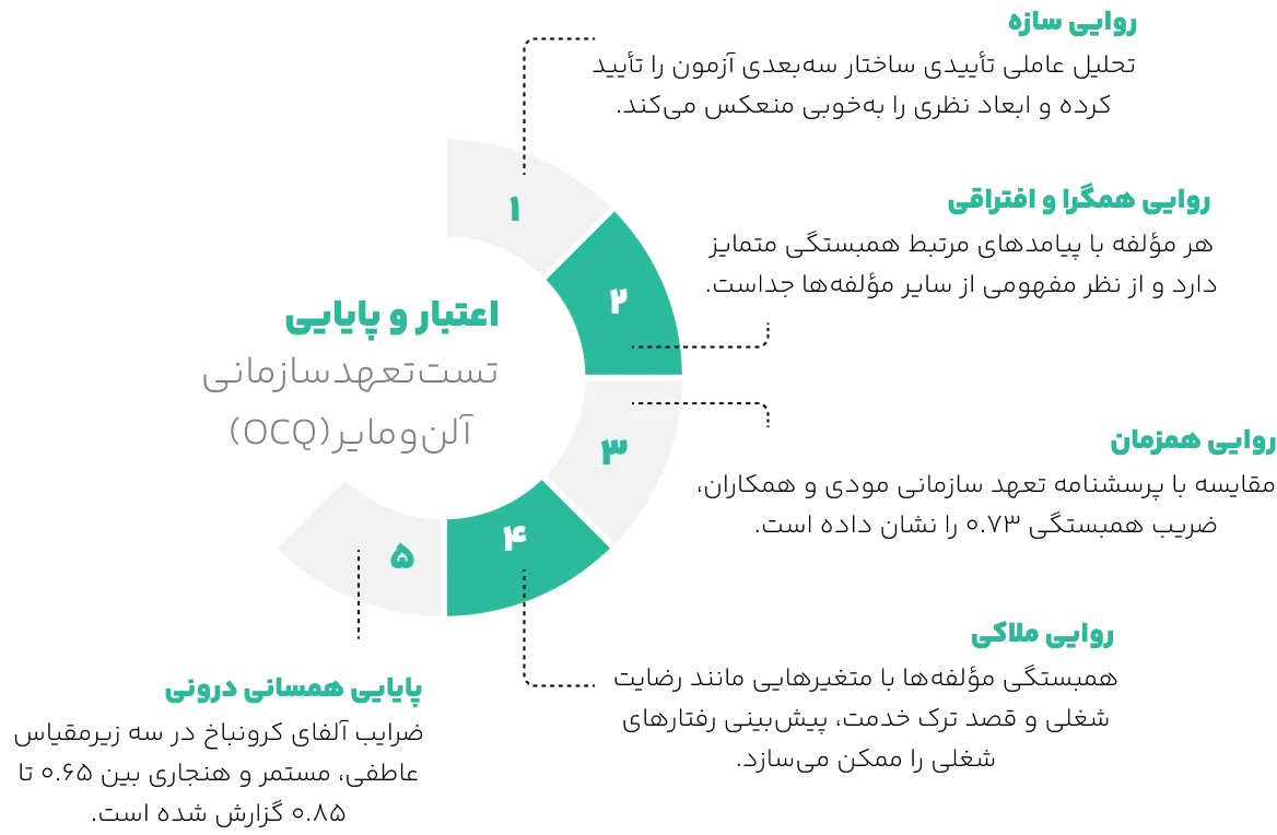 اعتبار تست تعهد سازمانی آلن و مایر 