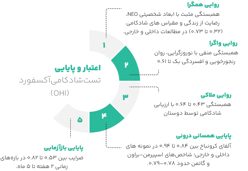 اعتبار تست شادکامی آکسفورد