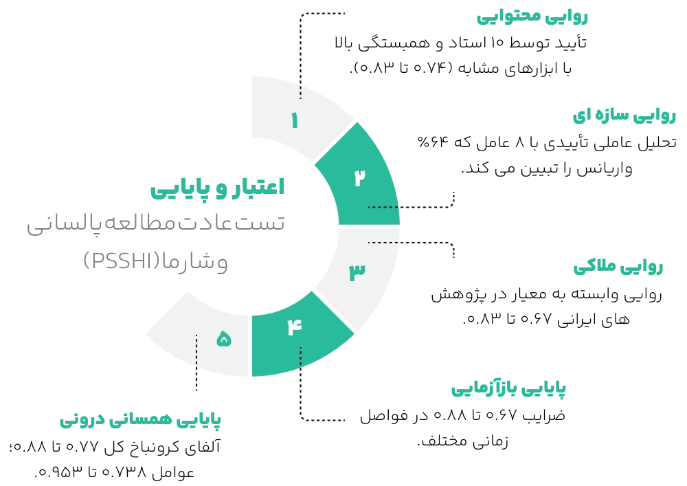 اعتبار تست عادات مطالعه پالسانی و شارما 