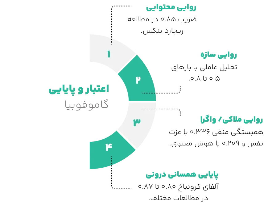 اعتبار تست ترس های قبل از ازدواج 