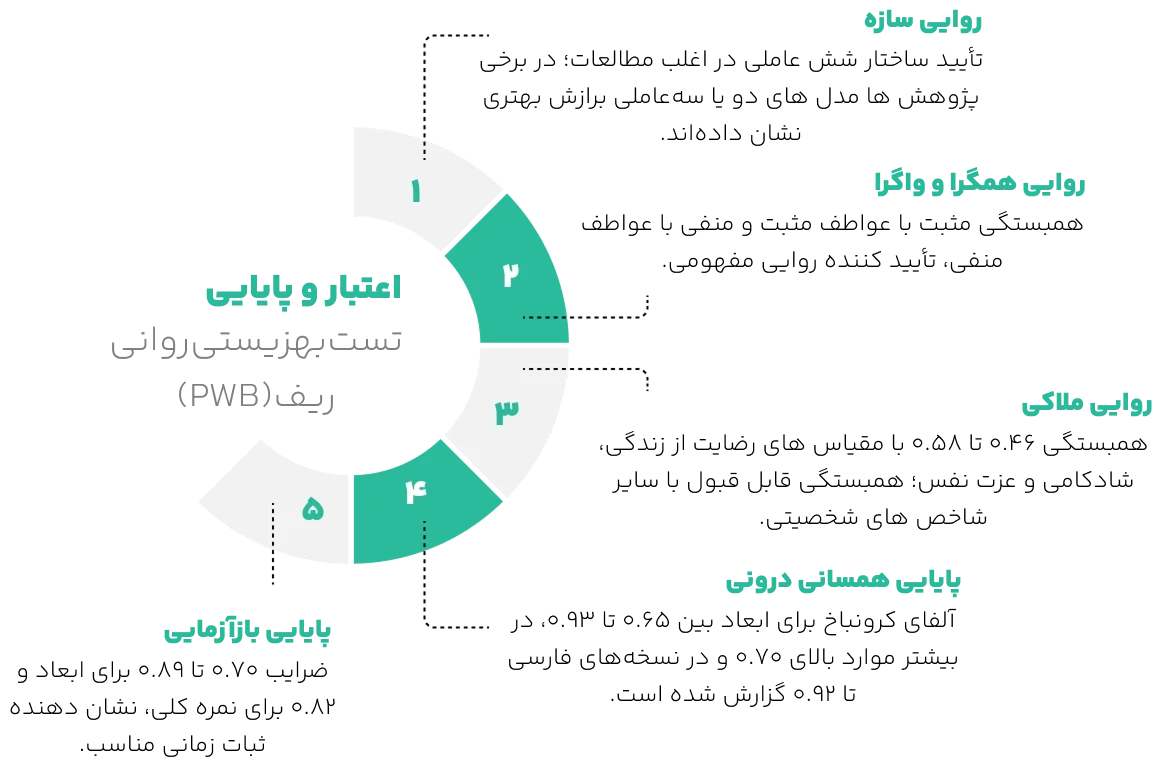 اعتبار تست بهزیستی روانشناختی ریف