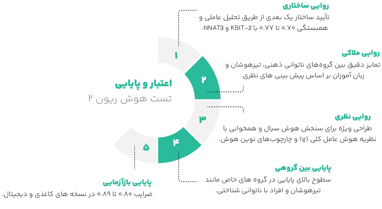 اعتبار تست هوش ریون 2