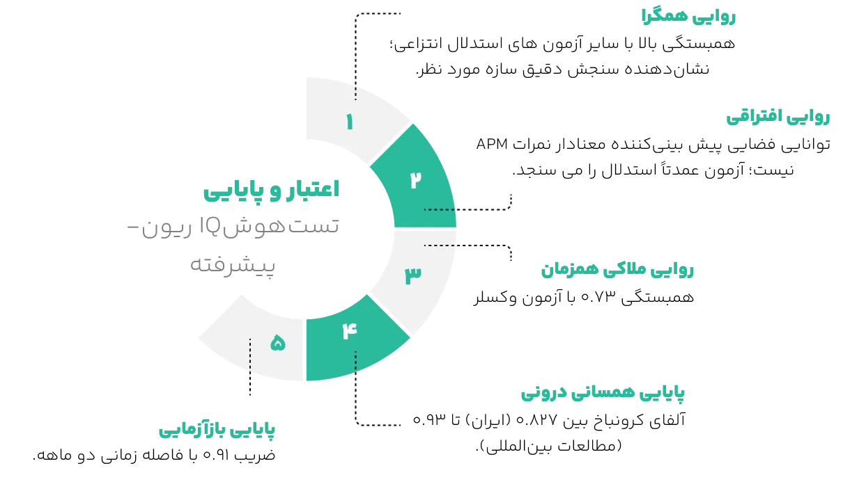 اعتبار تست هوش ریون استاندارد