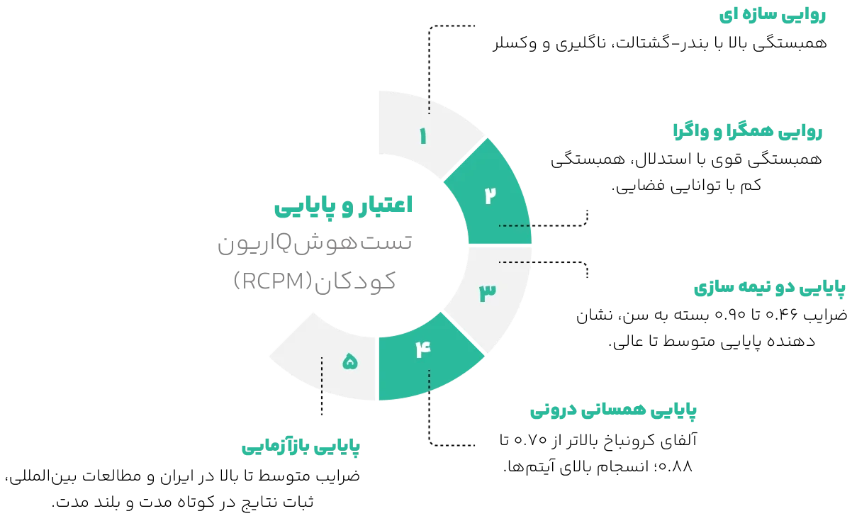 اعتبار تست هوش ریون کودک (RCPM) 