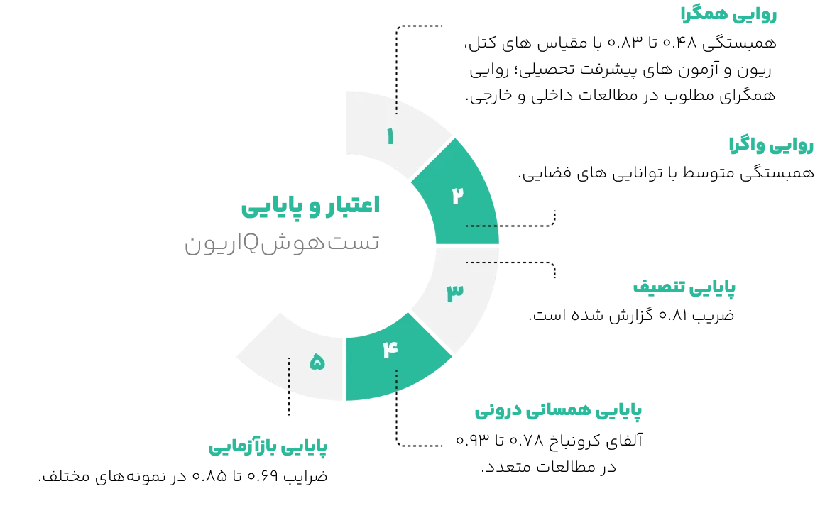 اعتبار تست هوش ریون استاندارد