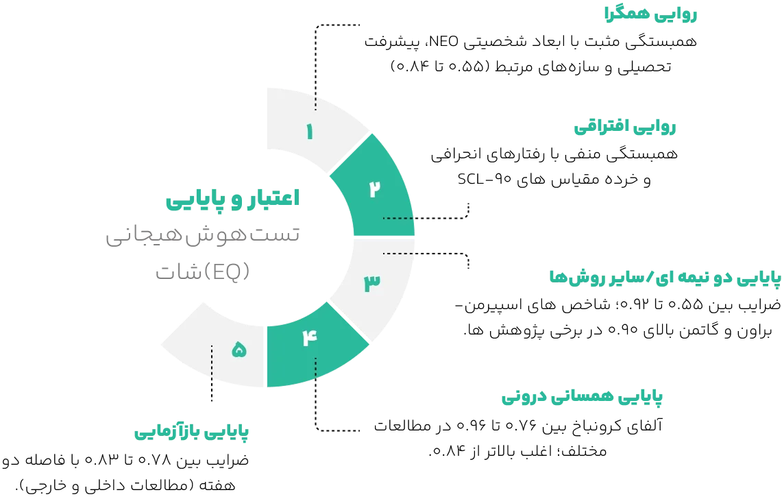 اعتبار تست هوش هیجانی شات
