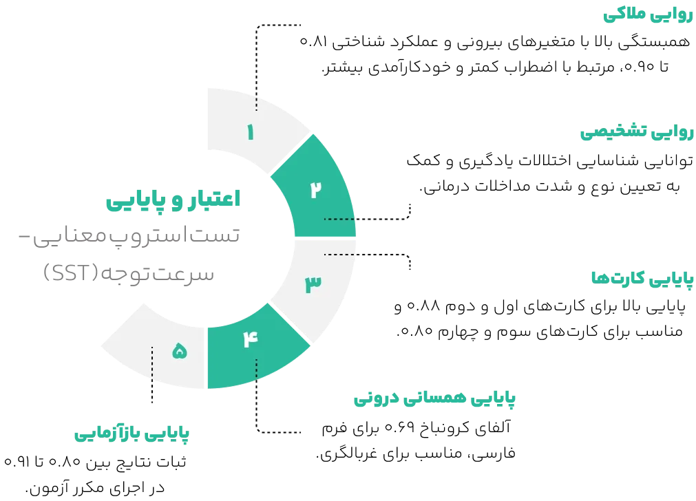 اعتبار تست استروپ معنایی سرعت توجه