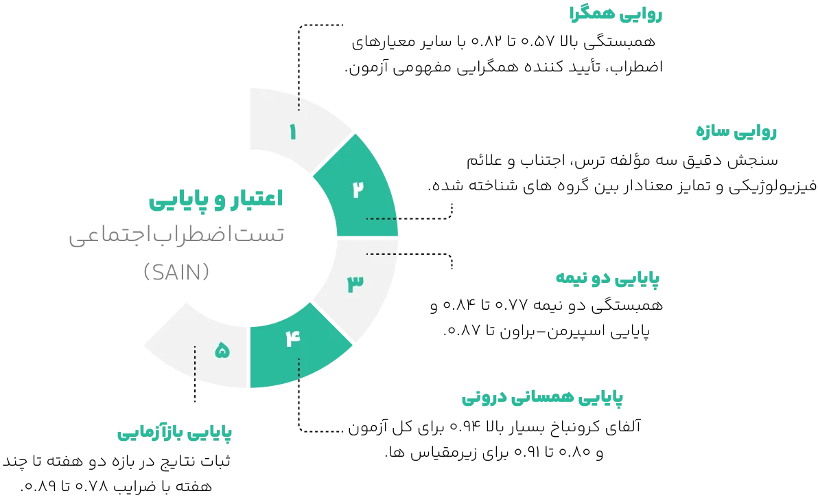 اعتبار تست اضطراب اجتماعی (SAIN)