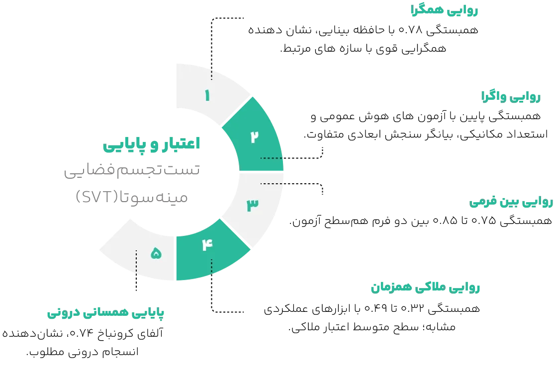 اعتبار تست تجسم فضایی 
